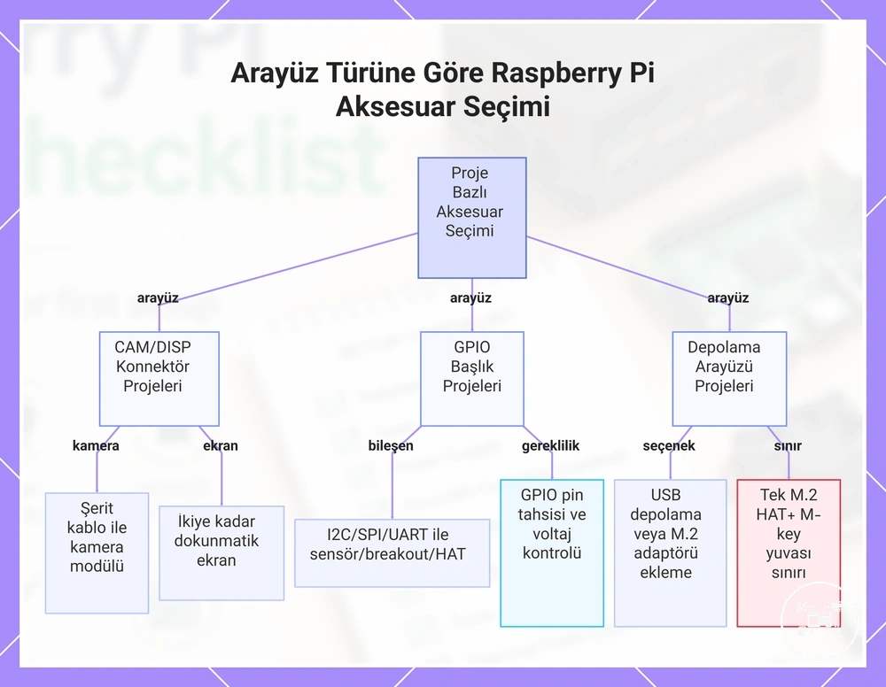 Arayüz Türüne Göre Raspberry Pi Aksesuar Seçimi