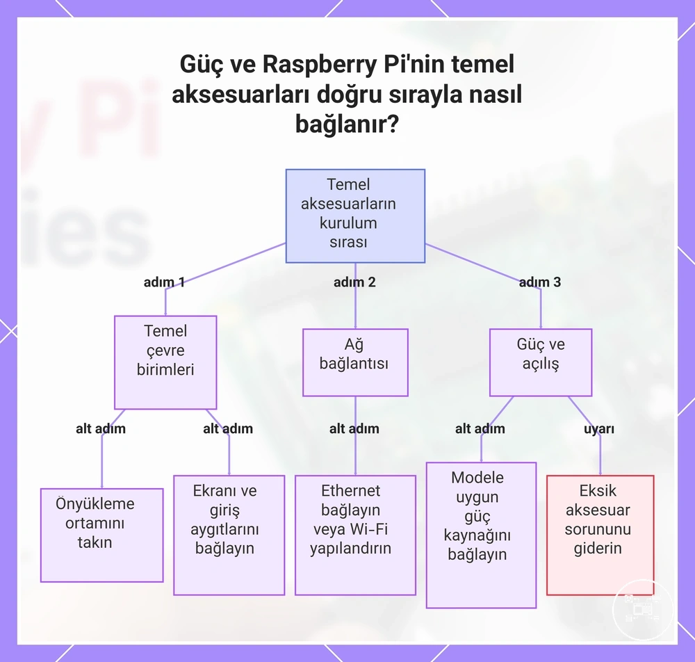 Güç ve Raspberry Pi'nin temel aksesuarları doğru sırayla nasıl bağlanır?