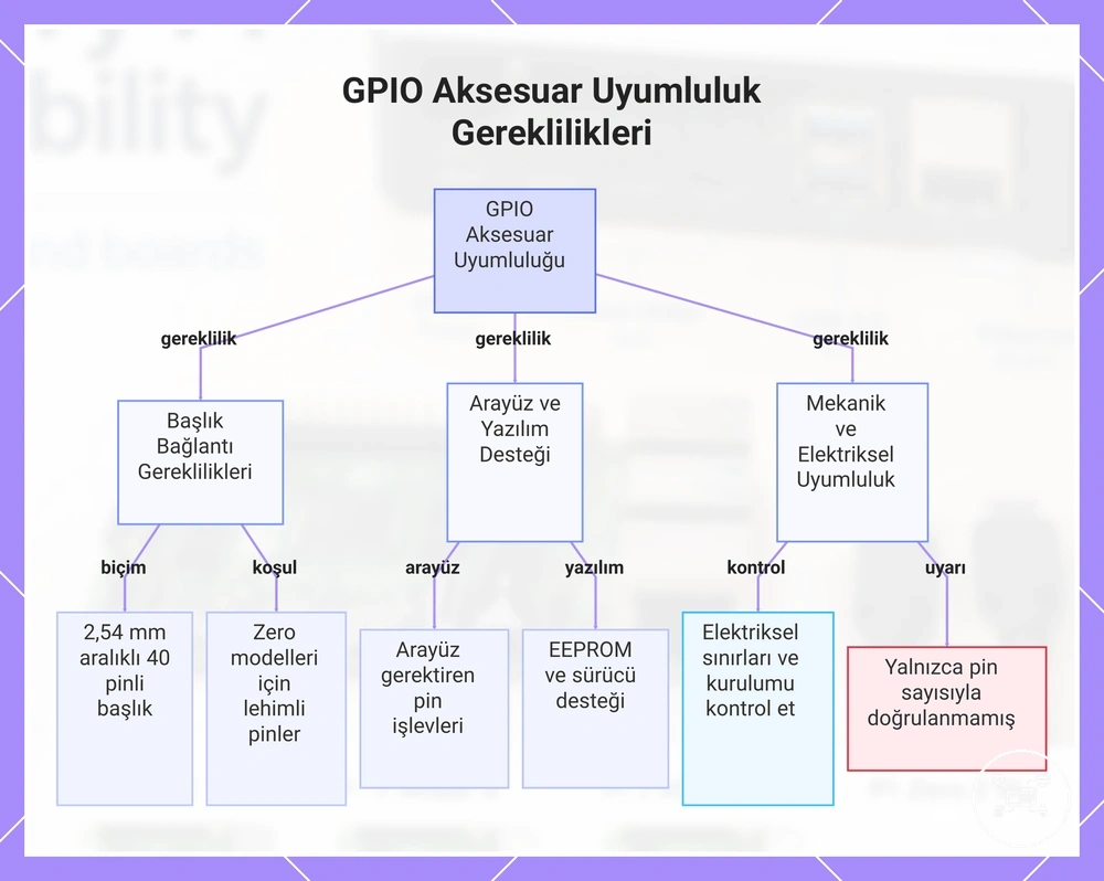 GPIO Aksesuar Uyumluluk Gereklilikleri