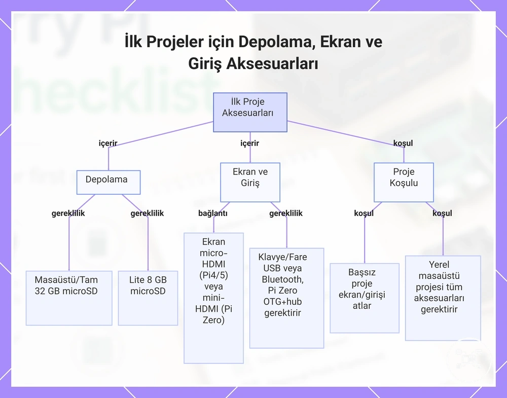 İlk Projeler için Depolama, Ekran ve Giriş Aksesuarları
