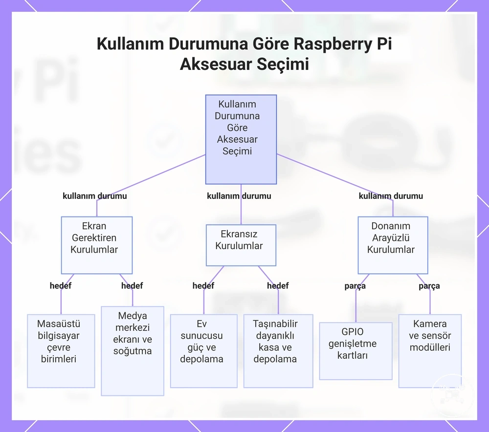 Kullanım Durumuna Göre Raspberry Pi Aksesuar Seçimi
