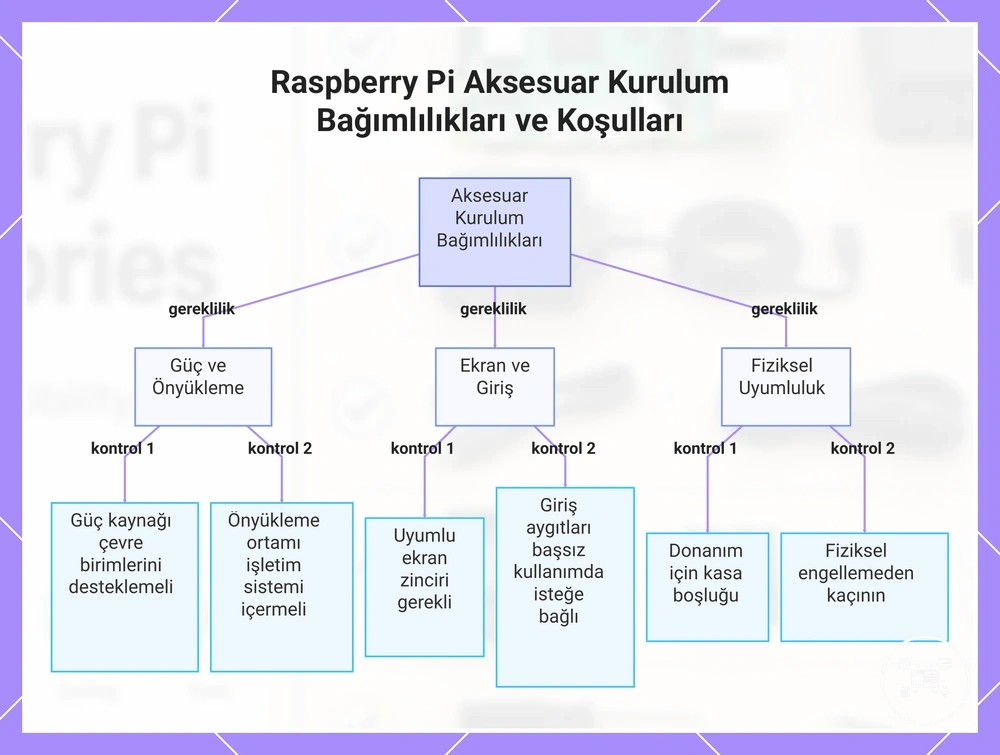 Raspberry Pi Aksesuar Kurulum Bağımlılıkları ve Koşulları