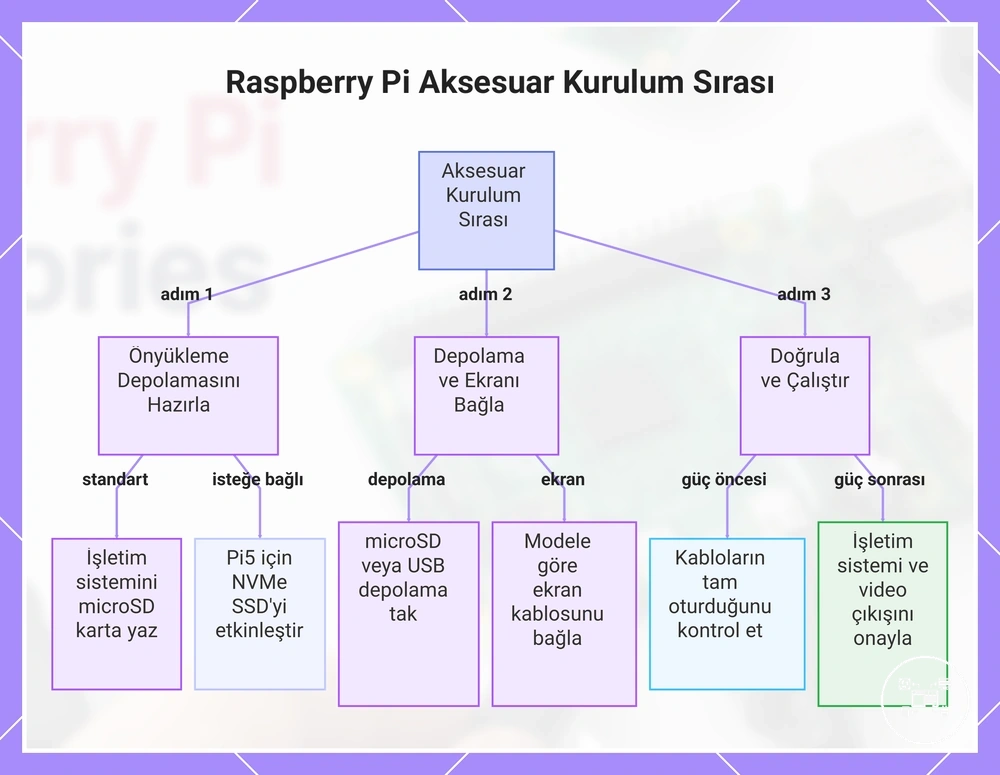 Raspberry Pi Aksesuar Kurulum Sırası