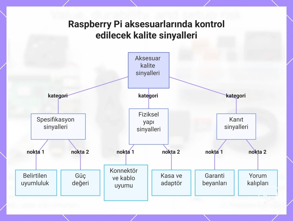 Raspberry Pi aksesuarlarında kontrol edilecek kalite sinyalleri