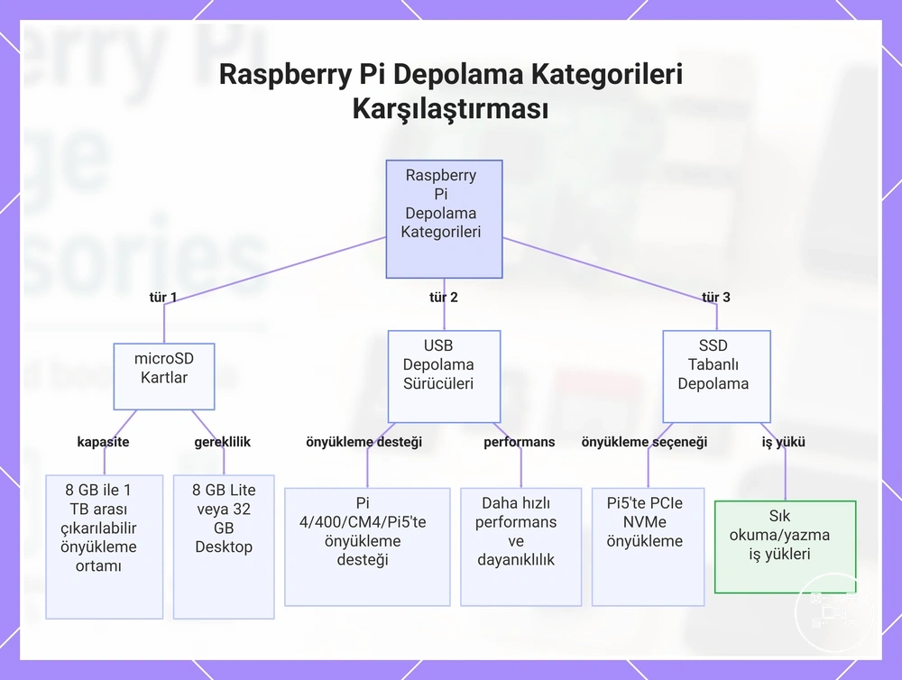 Raspberry Pi Depolama Kategorileri Karşılaştırması
