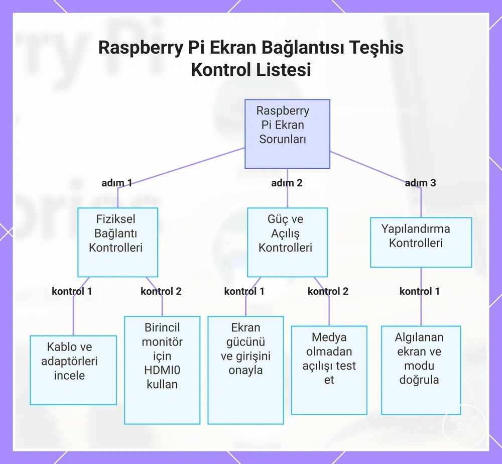 Raspberry Pi Ekran Bağlantısı Teşhis Kontrol Listesi