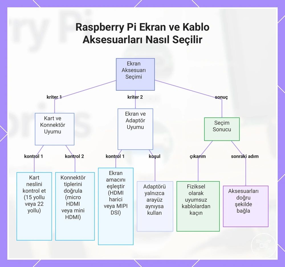 Raspberry Pi Ekran ve Kablo Aksesuarları Nasıl Seçilir