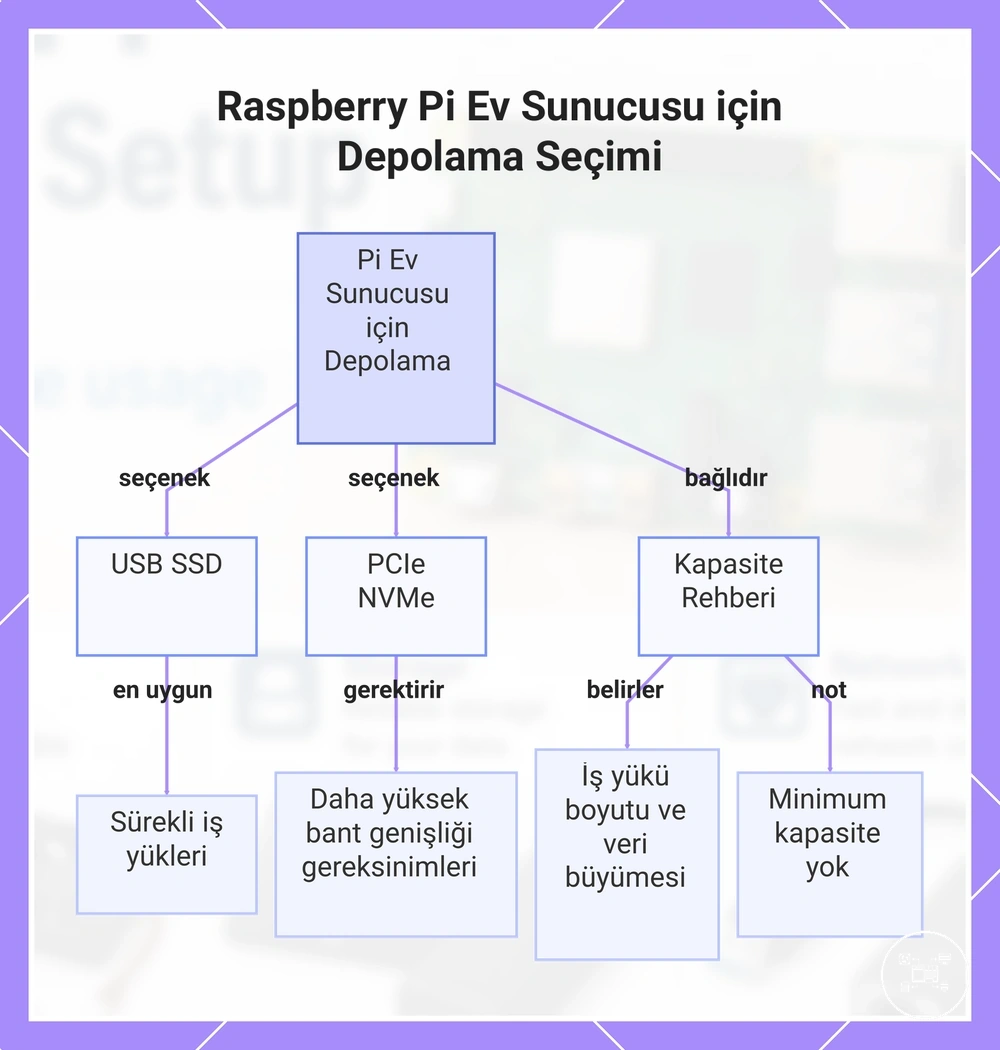 Raspberry Pi Ev Sunucusu için Depolama Seçimi