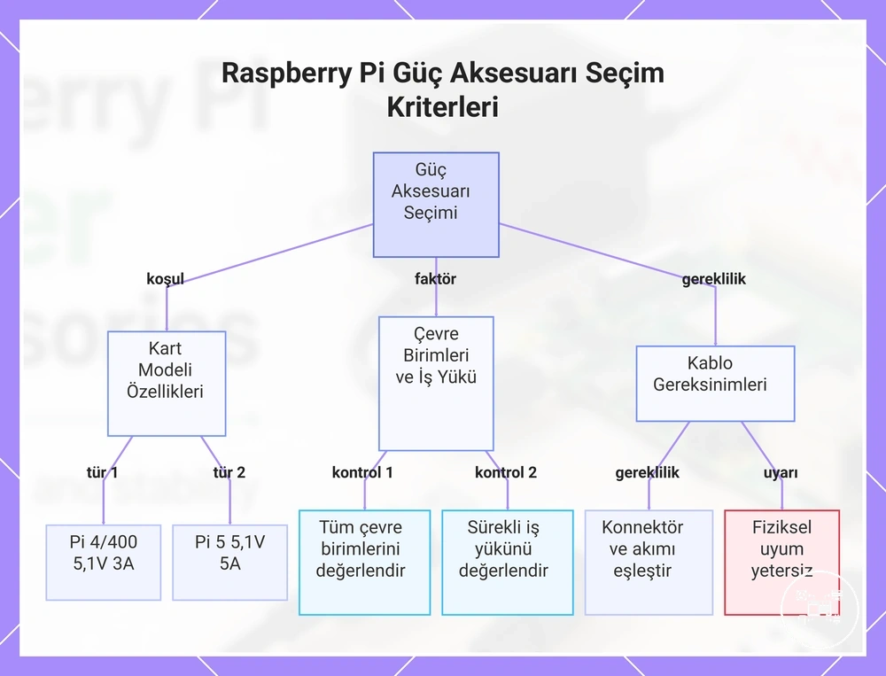 Raspberry Pi Güç Aksesuarı Seçim Kriterleri