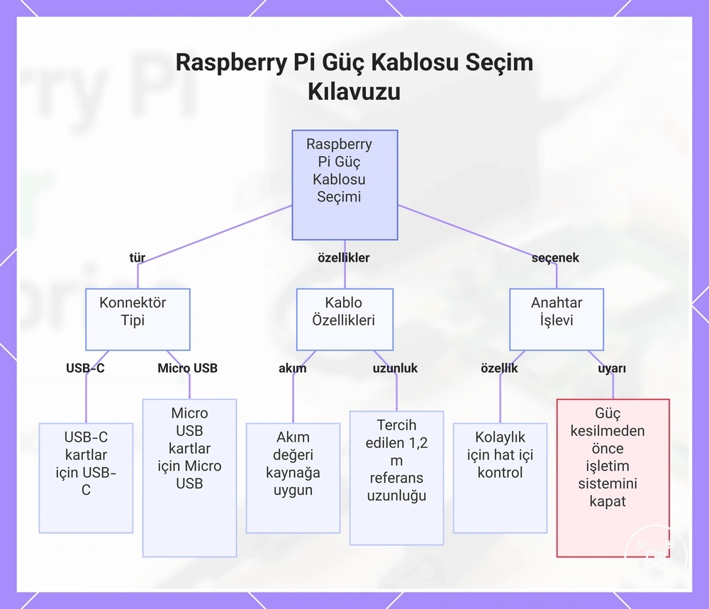 Raspberry Pi Güç Kablosu Seçim Kılavuzu