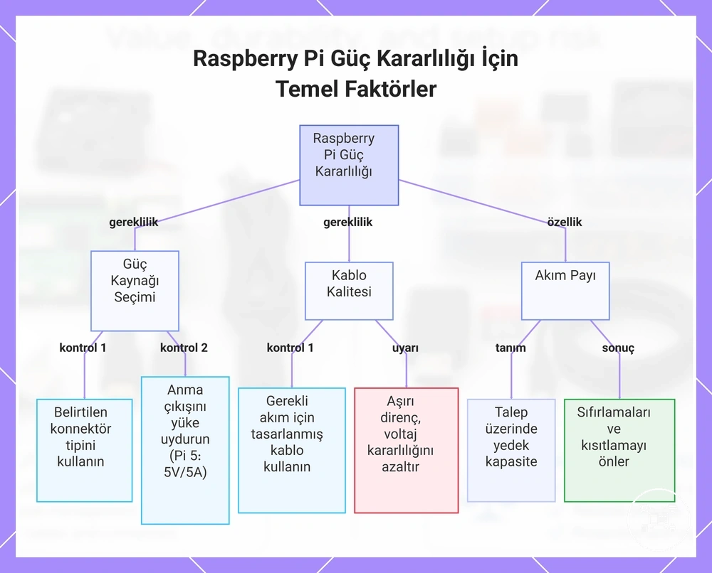 Raspberry Pi Güç Kararlılığı İçin Temel Faktörler
