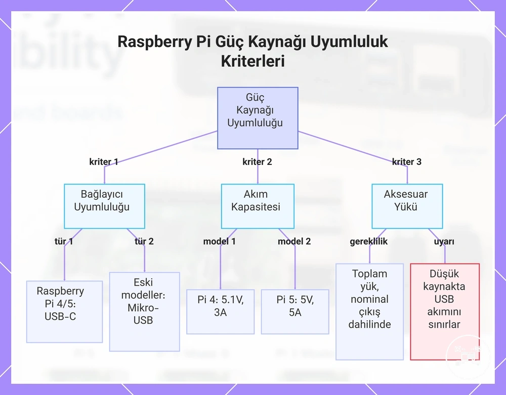 Raspberry Pi Güç Kaynağı Uyumluluk Kriterleri
