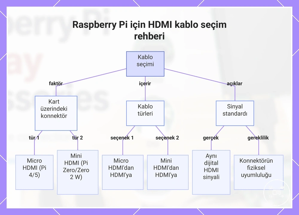 Raspberry Pi için HDMI kablo seçim rehberi