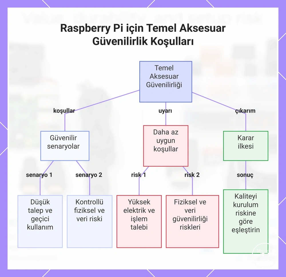 Raspberry Pi için Temel Aksesuar Güvenilirlik Koşulları