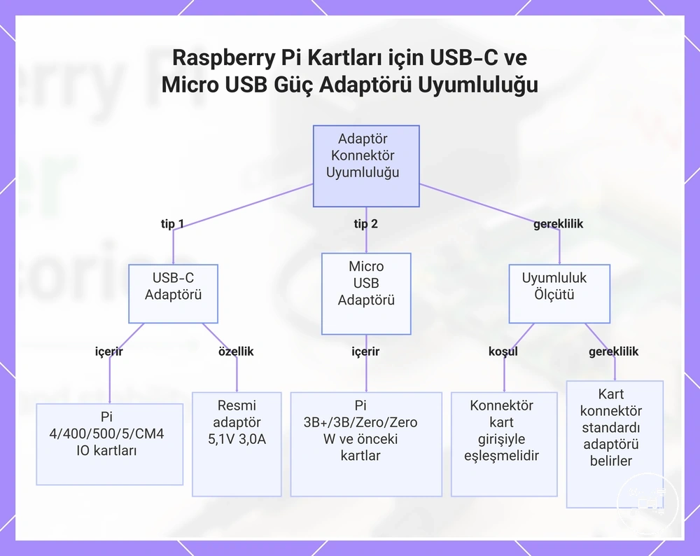 Raspberry Pi Kartları için USB-C ve Micro USB Güç Adaptörü Uyumluluğu