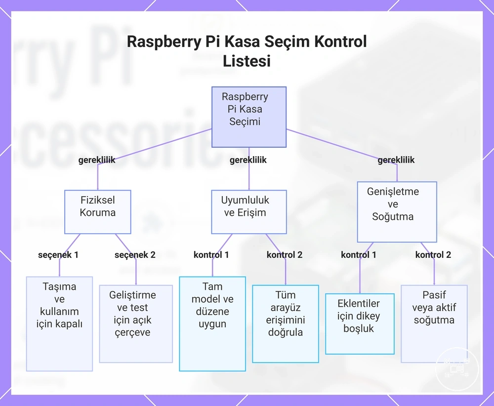 Raspberry Pi Kasa Seçim Kontrol Listesi
