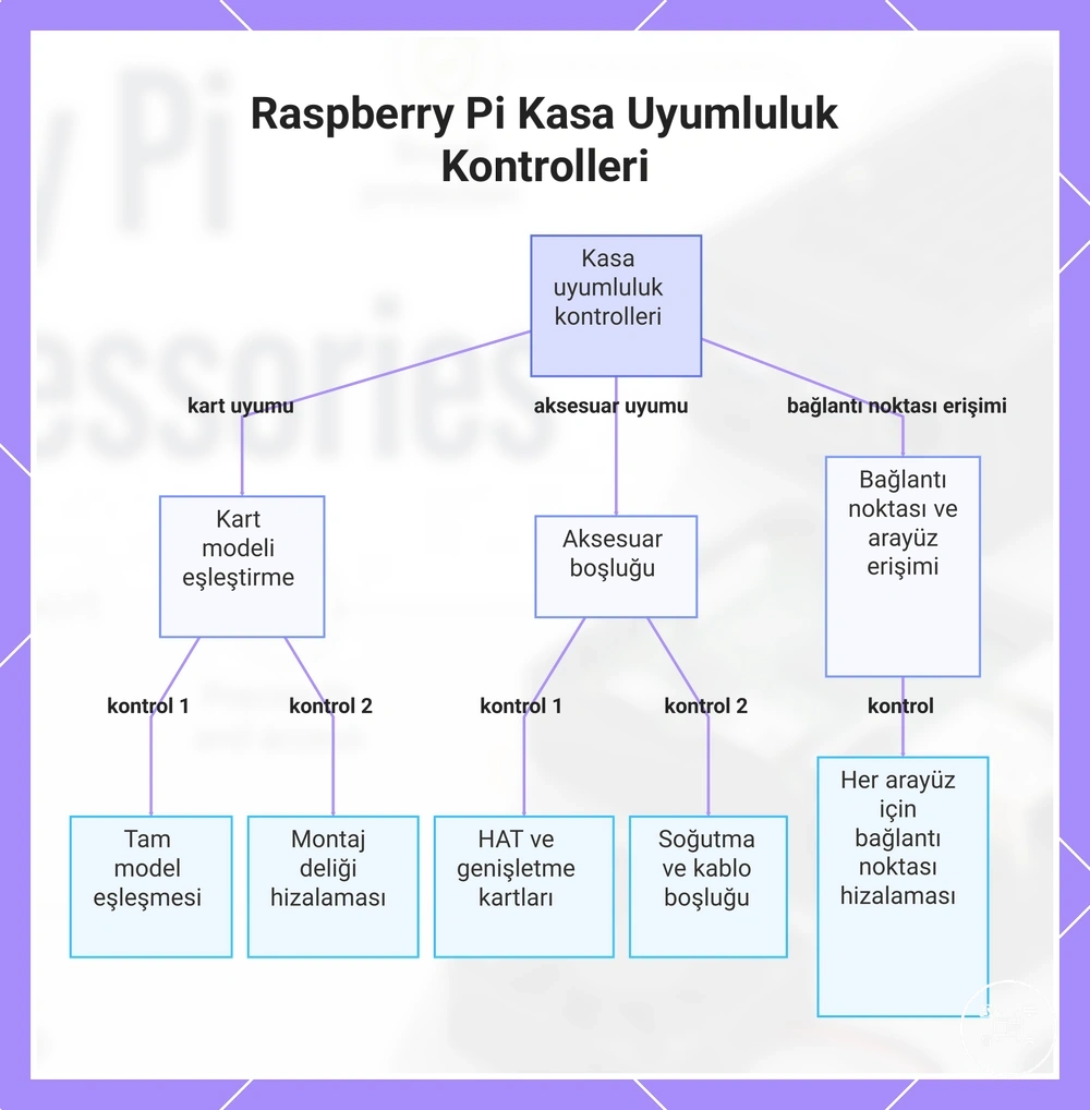 Raspberry Pi Kasa Uyumluluk Kontrolleri