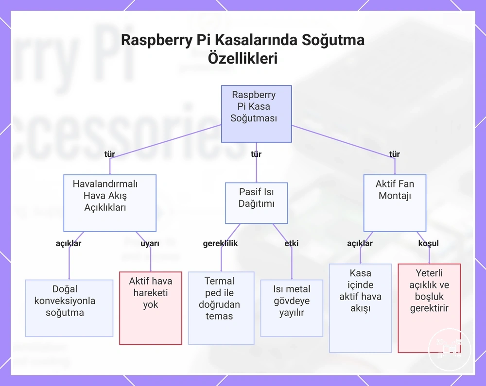 Raspberry Pi Kasalarında Soğutma Özellikleri