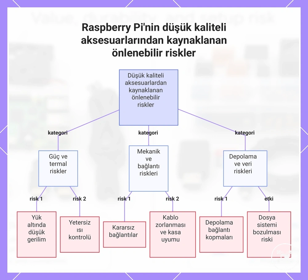 Raspberry Pi'nin düşük kaliteli aksesuarlarından kaynaklanan önlenebilir riskler