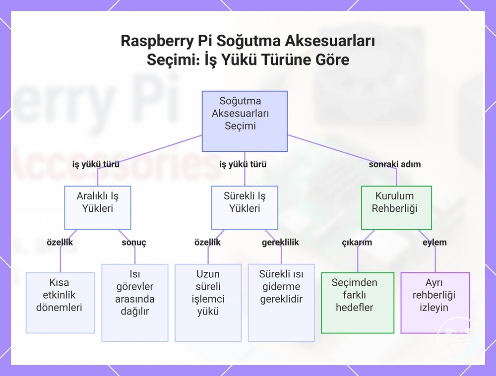 Raspberry Pi Soğutma Aksesuarları Seçimi: İş Yükü Türüne Göre