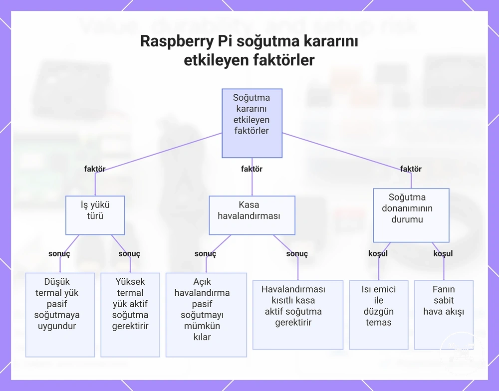 Raspberry Pi soğutma kararını etkileyen faktörler