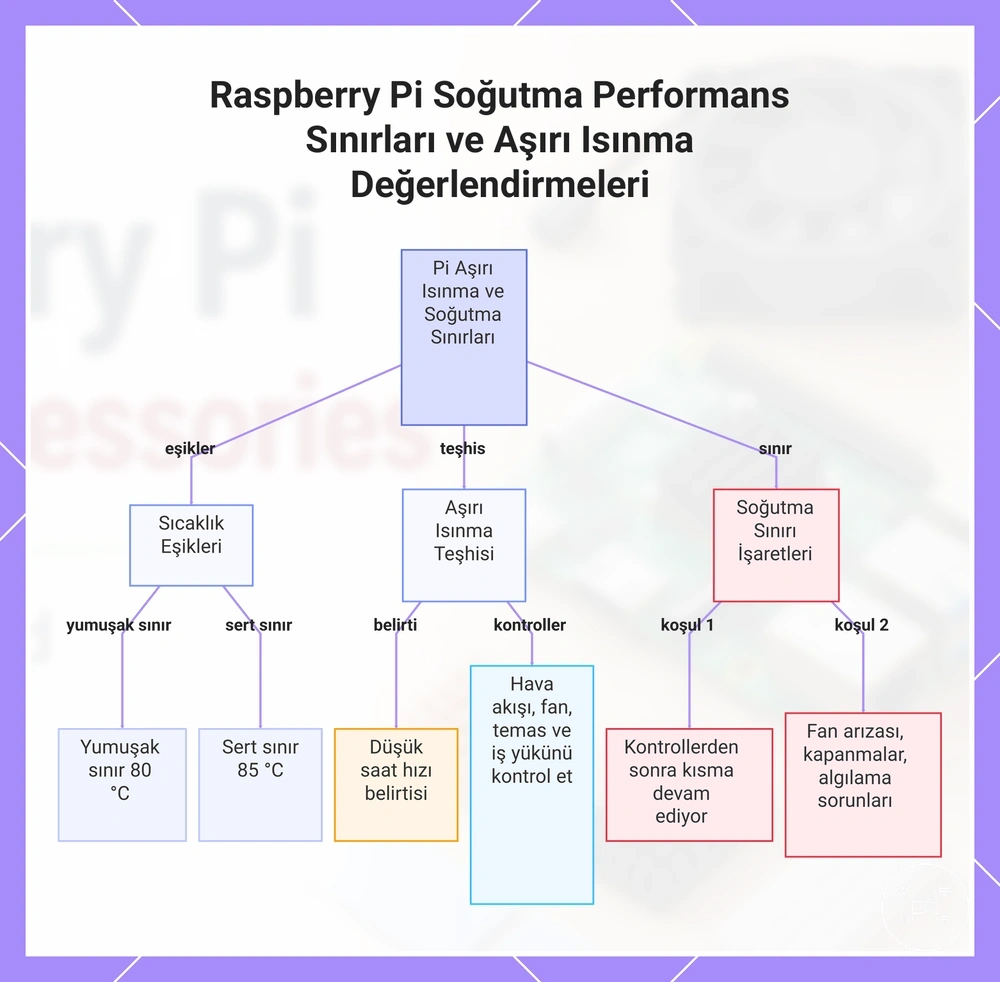 Raspberry Pi Soğutma Performans Sınırları ve Aşırı Isınma Değerlendirmeleri
