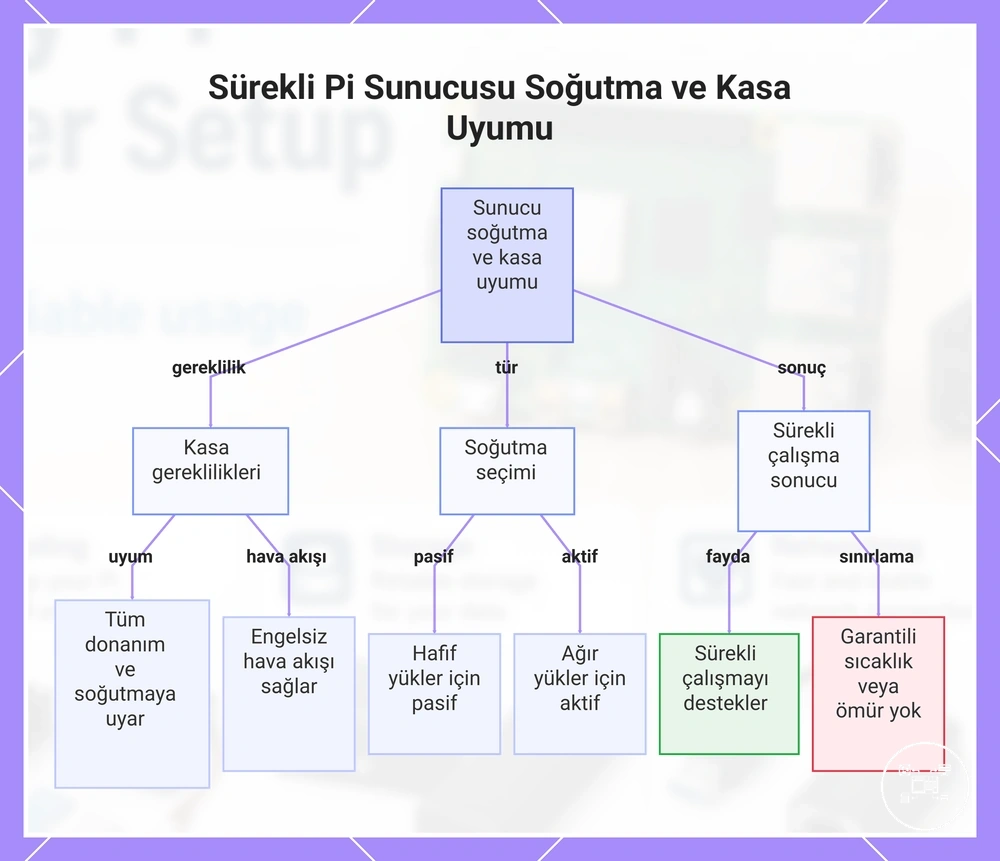 Sürekli Pi Sunucusu Soğutma ve Kasa Uyumu