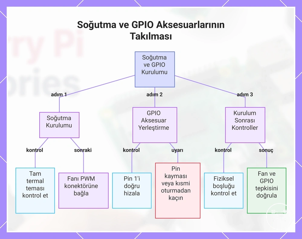 Soğutma ve GPIO Aksesuarlarının Takılması