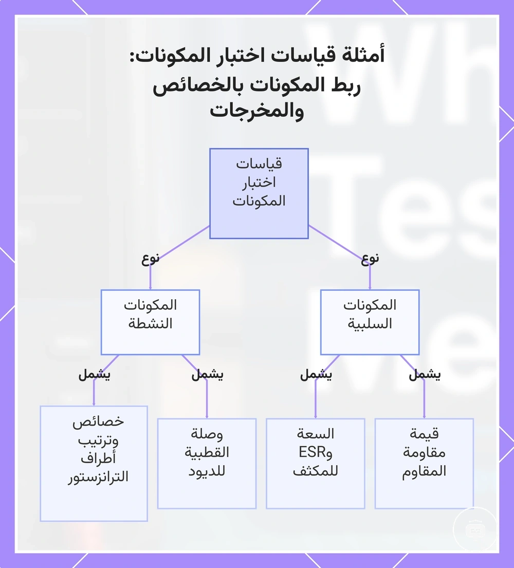 أمثلة قياسات اختبار المكونات: ربط المكونات بالخصائص والمخرجات