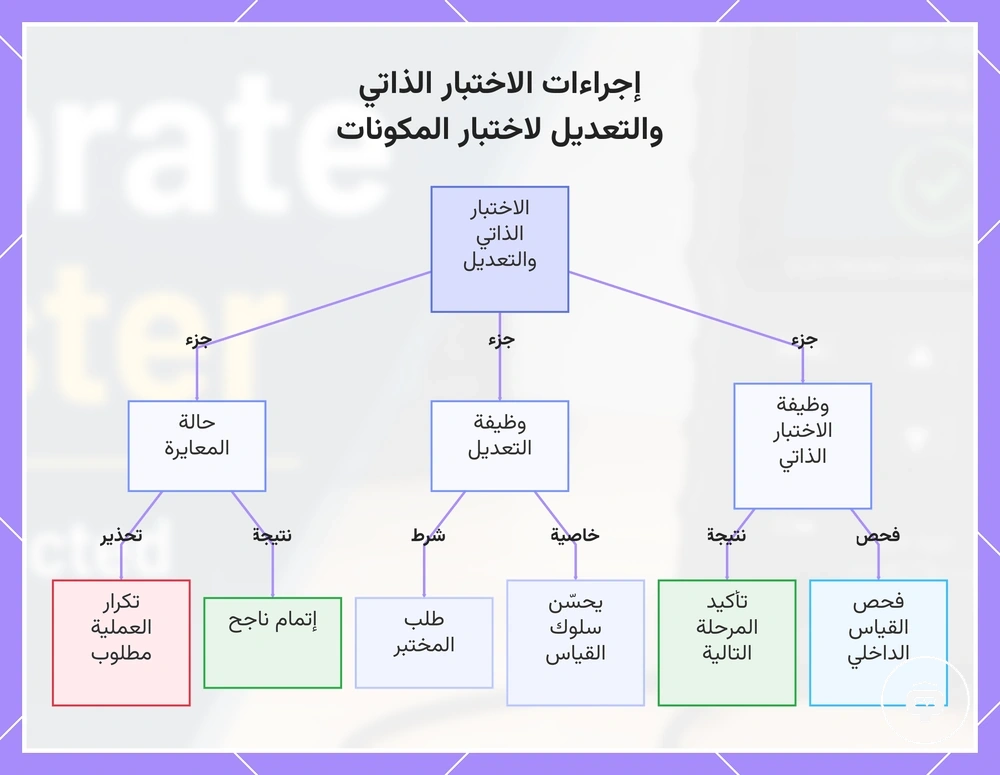 إجراءات الاختبار الذاتي والتعديل لاختبار المكونات