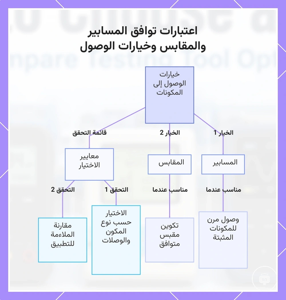اعتبارات توافق المسابير والمقابس وخيارات الوصول
