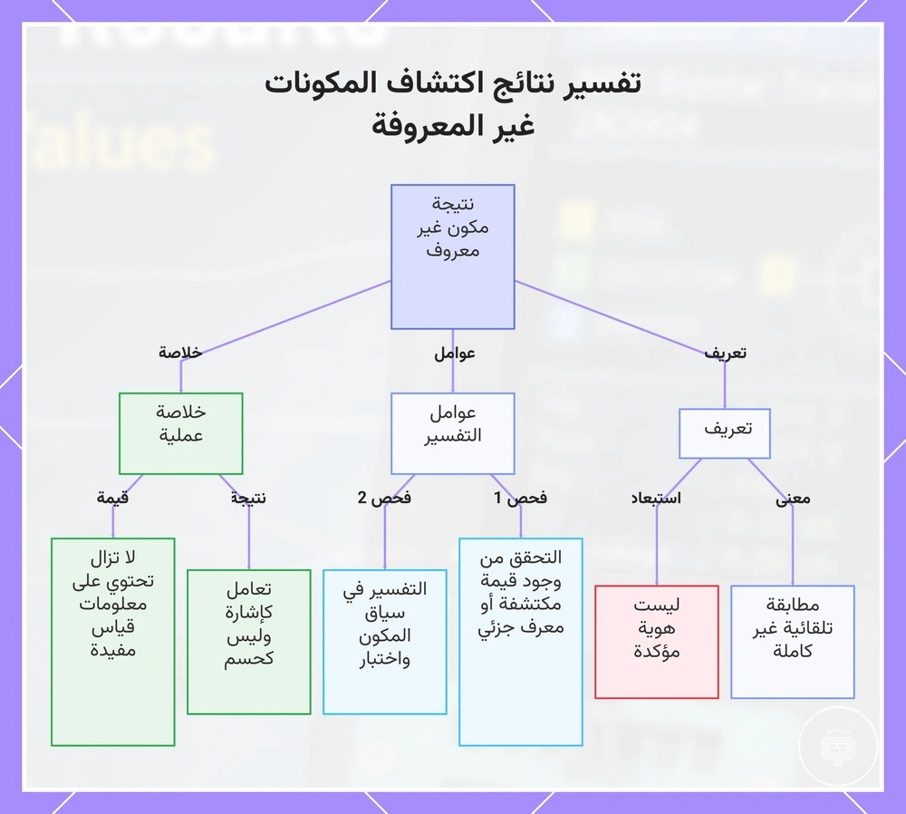 تفسير نتائج اكتشاف المكونات غير المعروفة