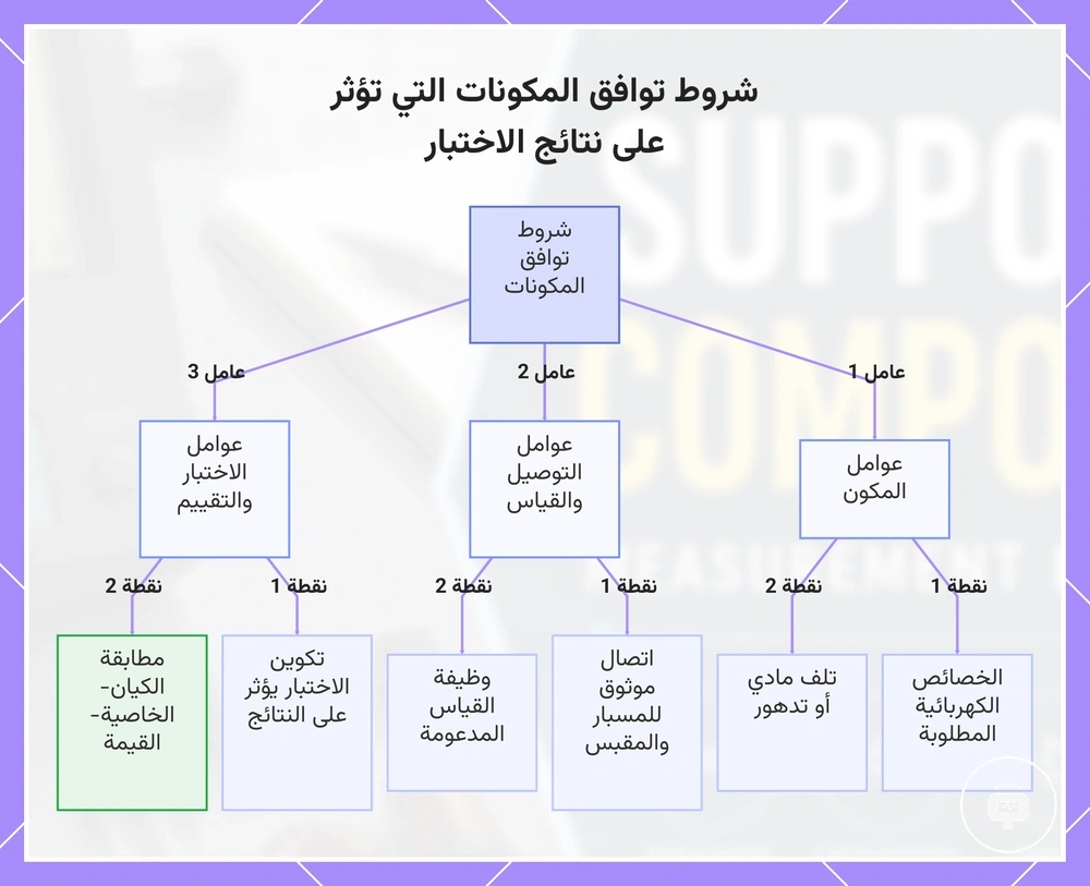 شروط توافق المكونات التي تؤثر على نتائج الاختبار