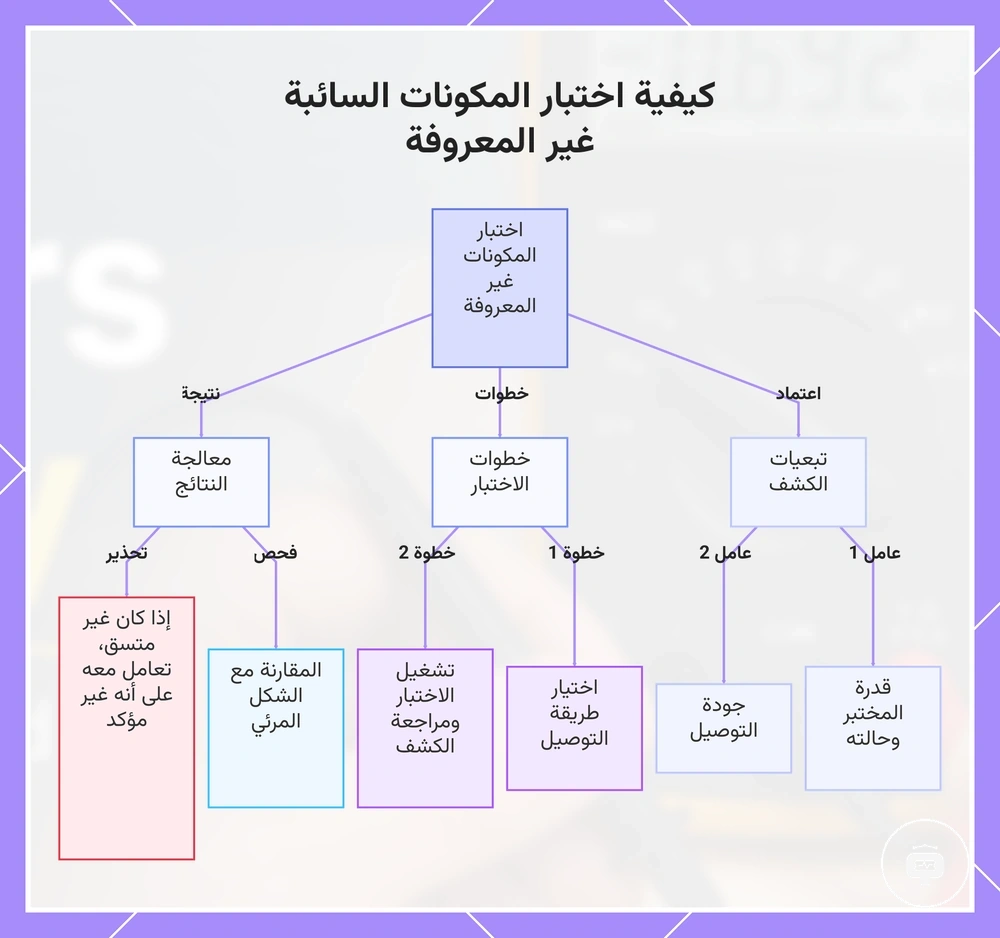 كيفية اختبار المكونات السائبة غير المعروفة
