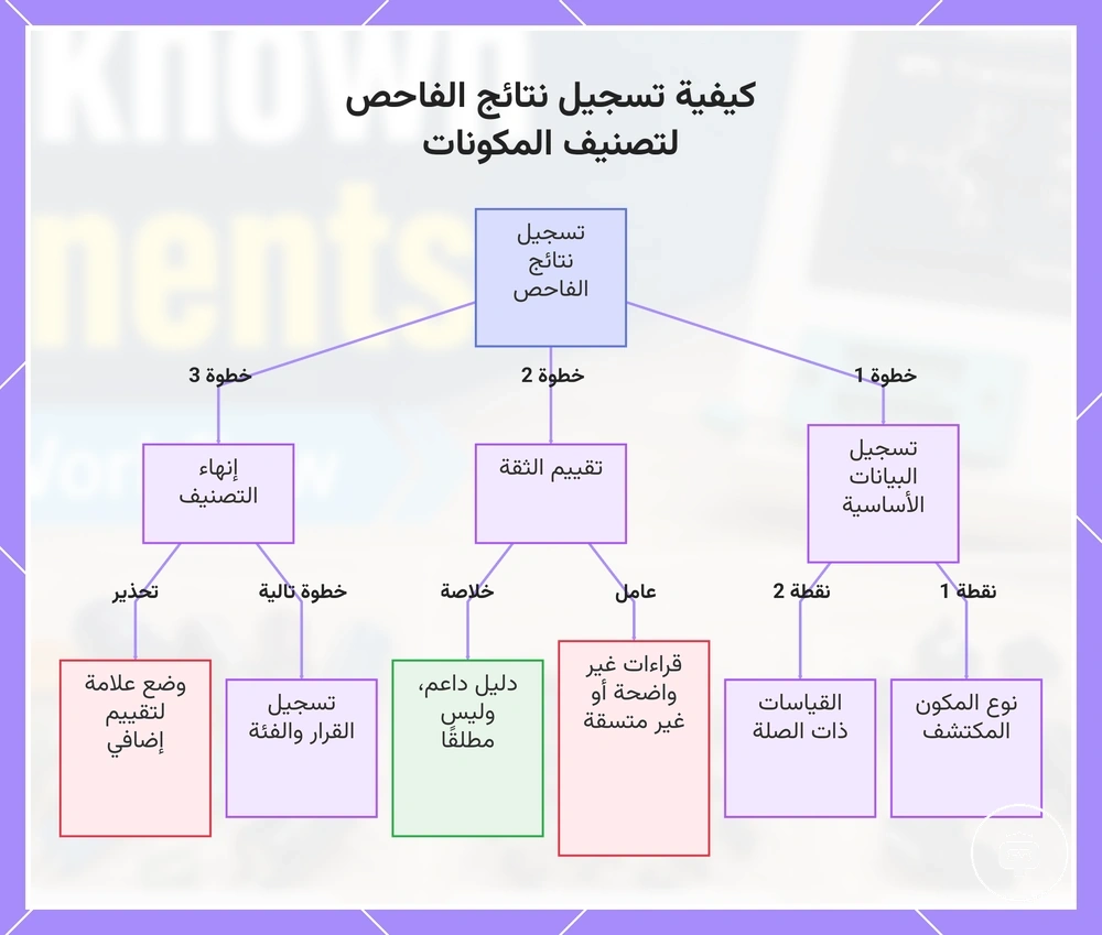 كيفية تسجيل نتائج الفاحص لتصنيف المكونات