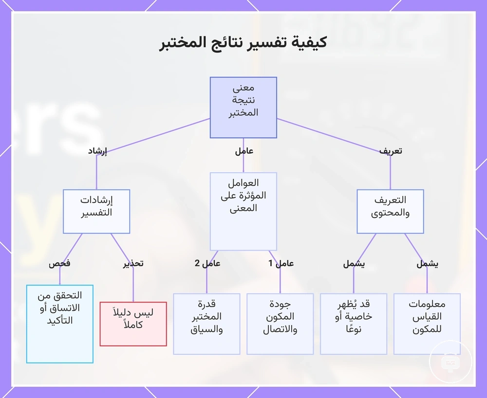 كيفية تفسير نتائج المختبر
