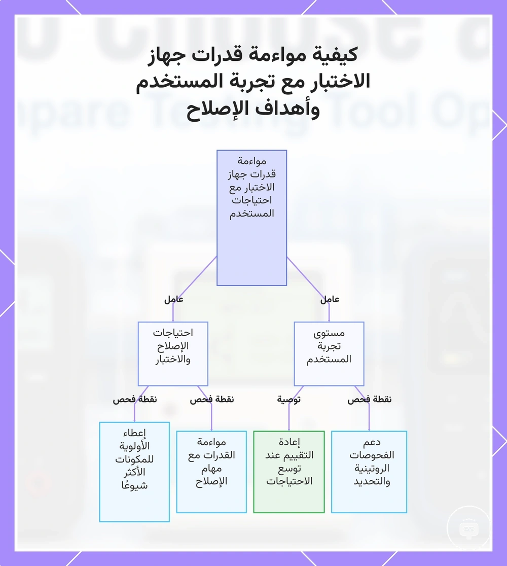 كيفية مواءمة قدرات جهاز الاختبار مع تجربة المستخدم وأهداف الإصلاح