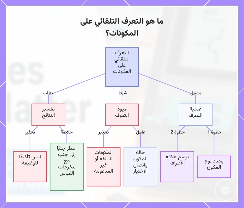 ما هو التعرف التلقائي على المكونات؟
