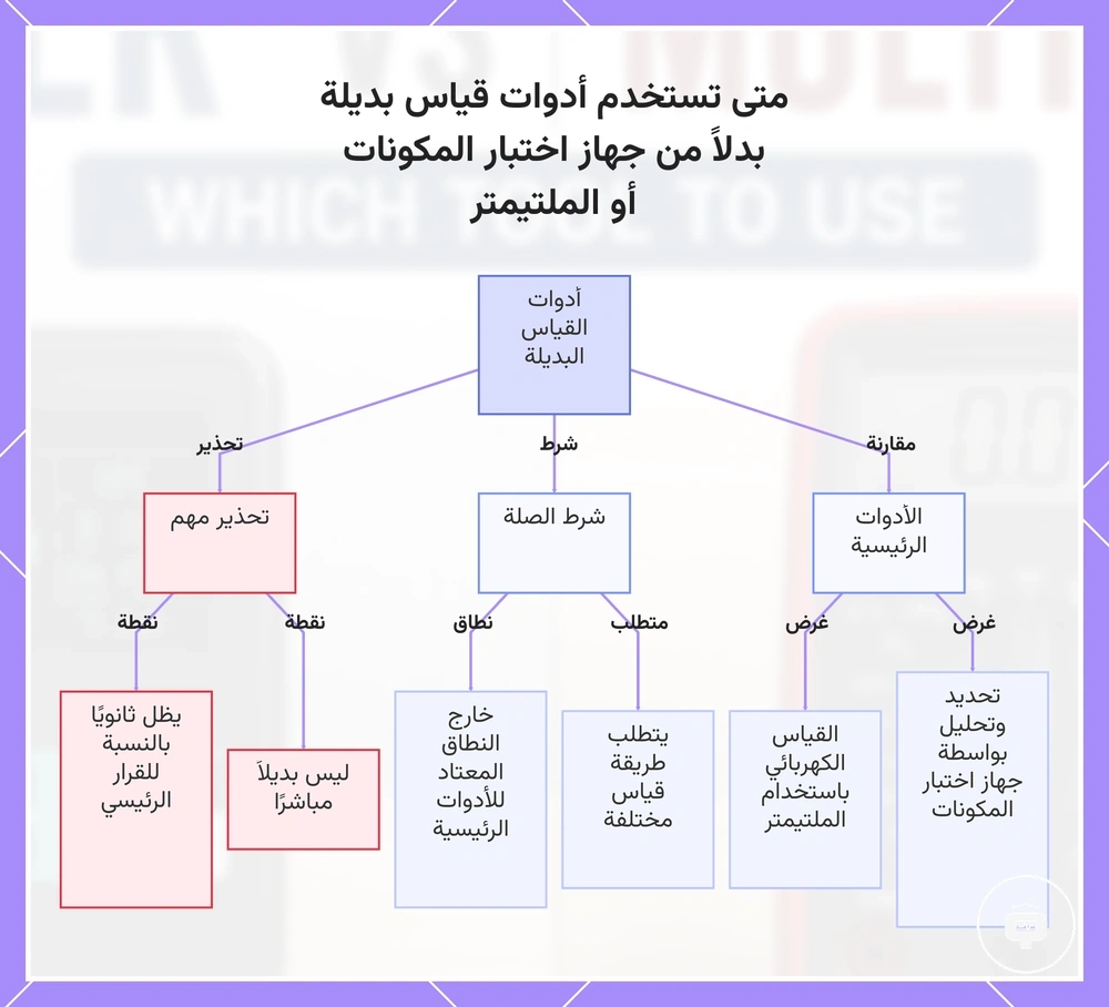متى تستخدم أدوات قياس بديلة بدلاً من جهاز اختبار المكونات أو الملتيمتر