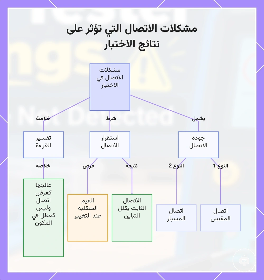 مشكلات الاتصال التي تؤثر على نتائج الاختبار