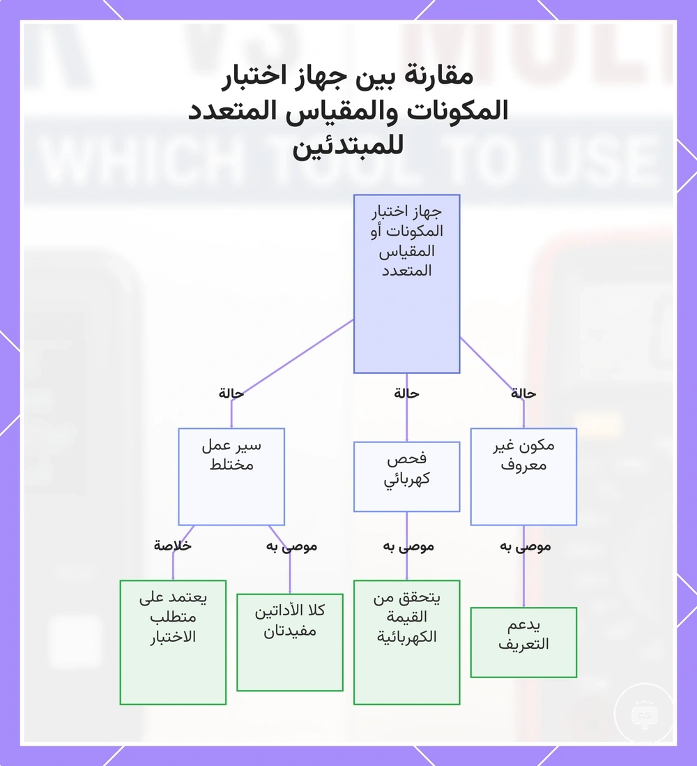 مقارنة بين جهاز اختبار المكونات والمقياس المتعدد للمبتدئين