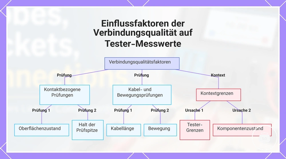 Einflussfaktoren der Verbindungsqualität auf Tester-Messwerte