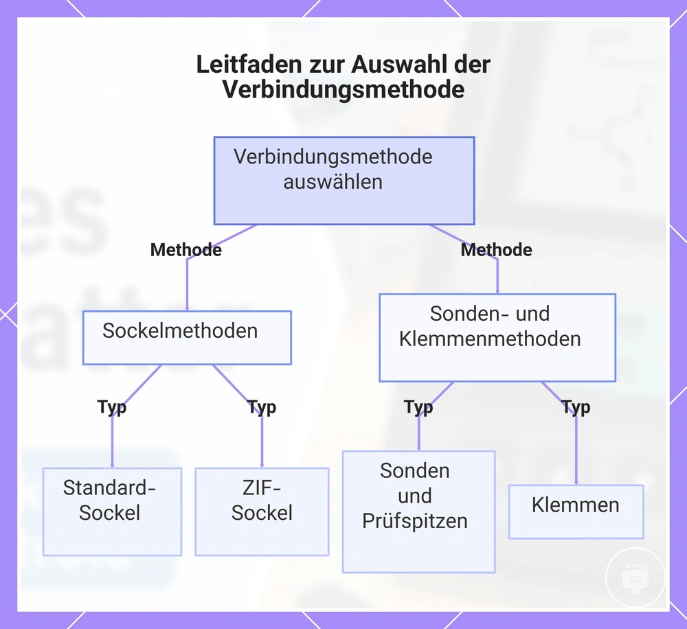 Leitfaden zur Auswahl der Verbindungsmethode