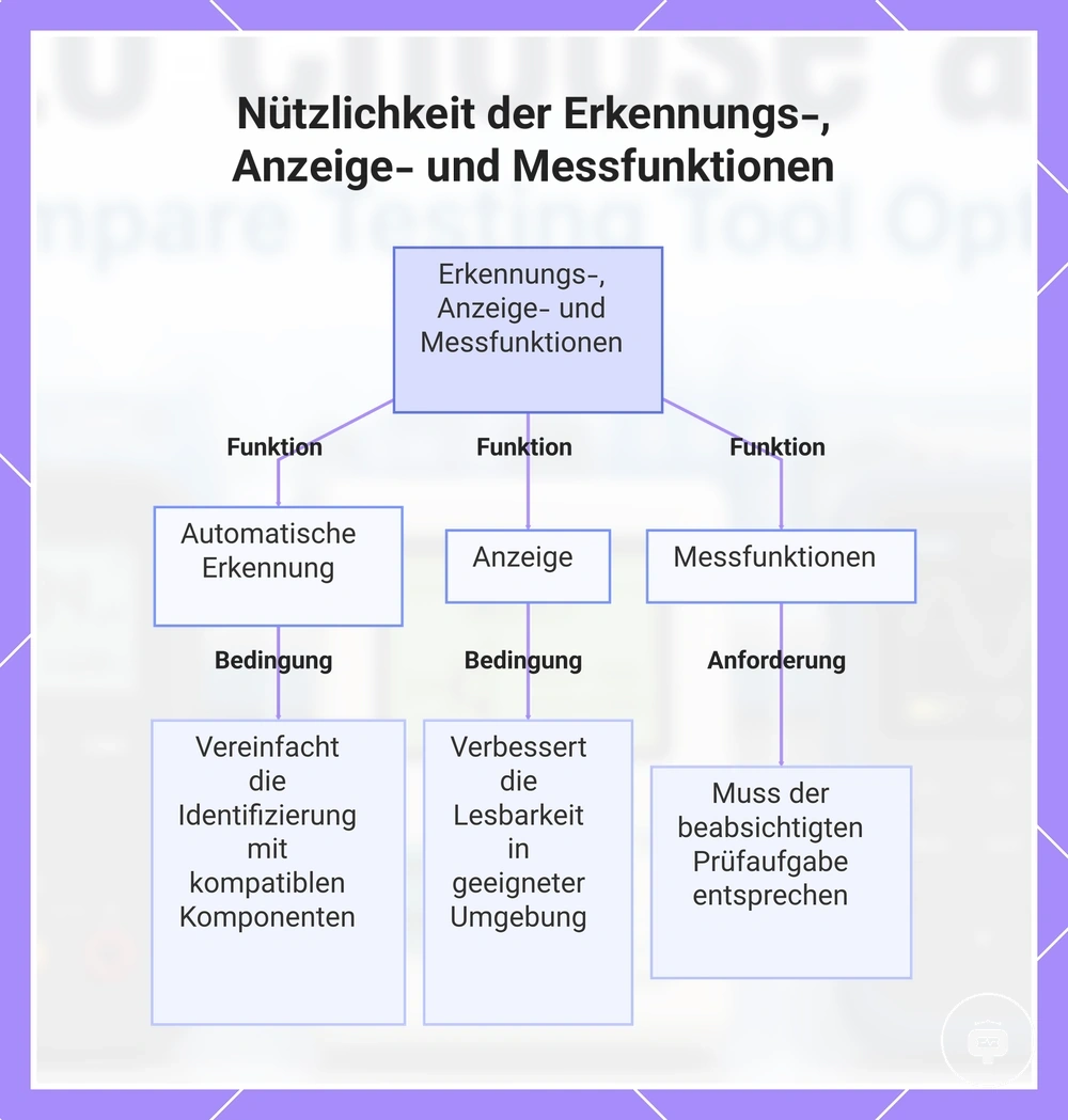 Nützlichkeit der Erkennungs-, Anzeige- und Messfunktionen