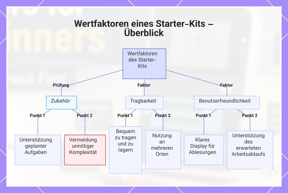 Wertfaktoren eines Starter-Kits – Überblick