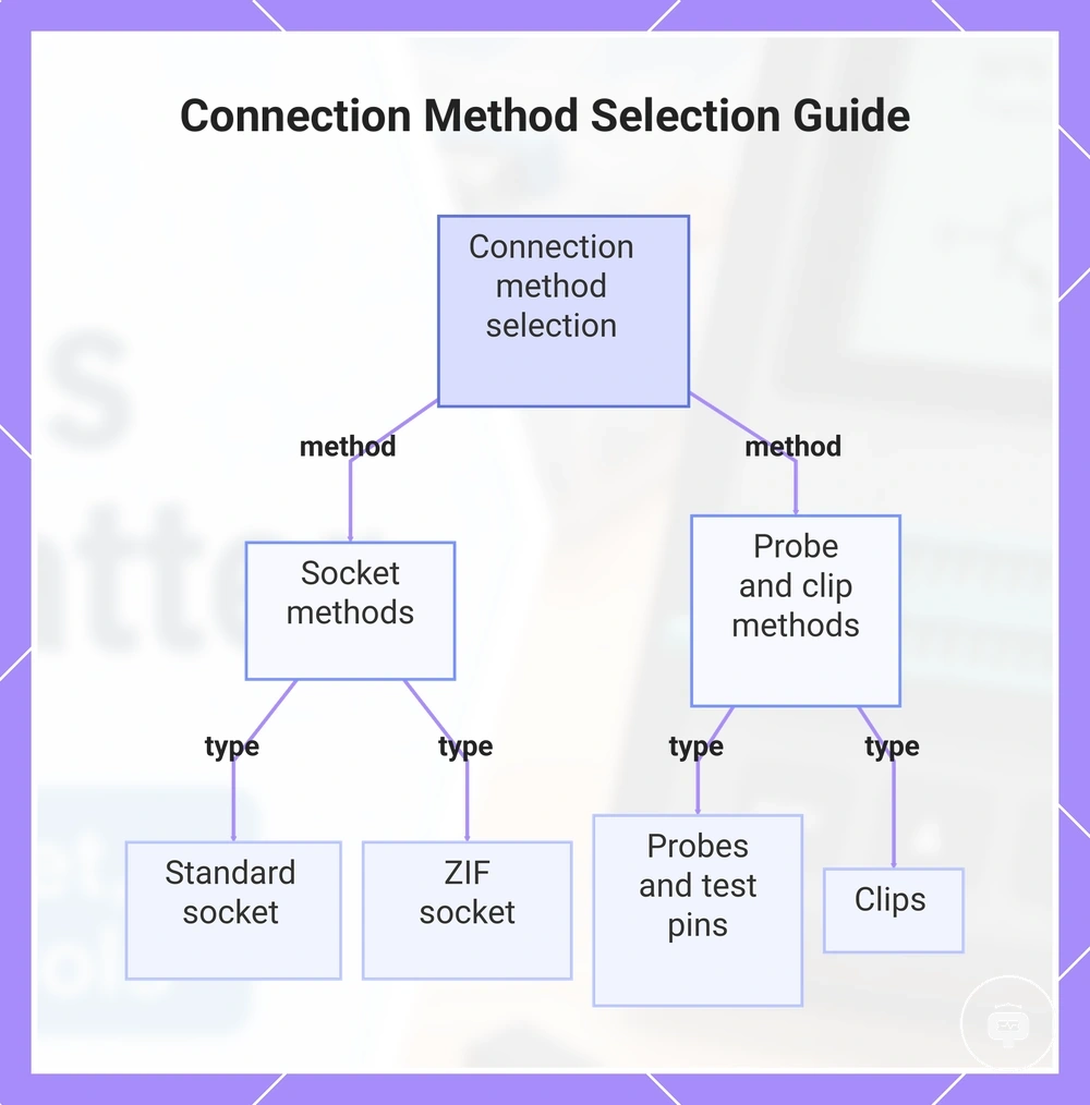 Connection Method Selection Guide