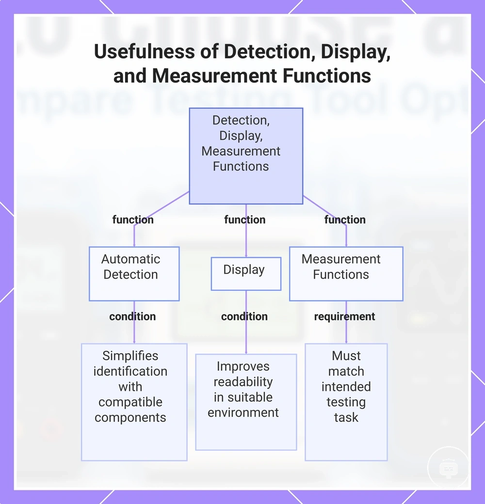 Usefulness of Detection, Display, and Measurement Functions