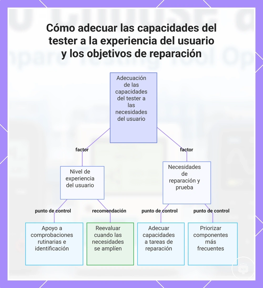 Cómo adecuar las capacidades del tester a la experiencia del usuario y los objetivos de reparación