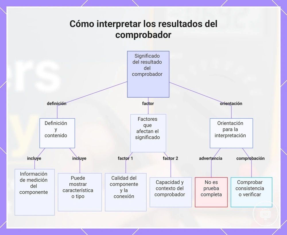 Cómo interpretar los resultados del comprobador
