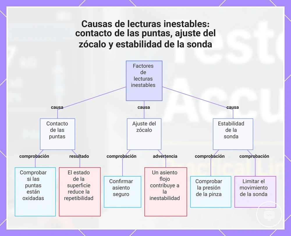 Causas de lecturas inestables: contacto de las puntas, ajuste del zócalo y estabilidad de la sonda